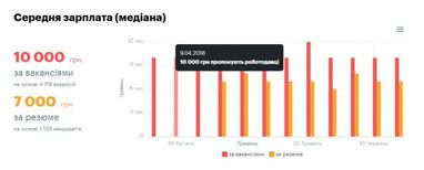 Скільки платили фрілансерам під час карантину (інфографіка)