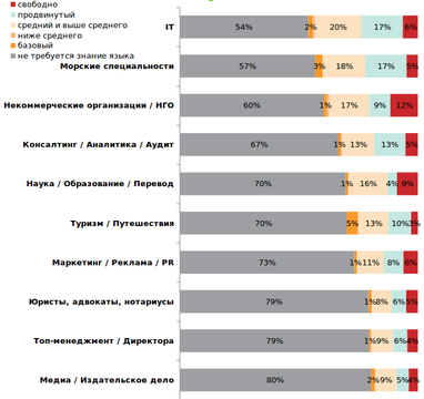 Ду ю спик инглиш? Как хорошо украинцы знают английский и как это коррелирует с зарплатами