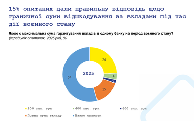 Чверть українців вірять, що держава відшкодовує криптовалюти — опитування