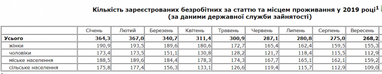 Безробіття в Україні продовжує скорочуватися (таблиця)