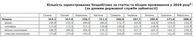 Безработица в Украине продолжает сокращаться (таблица)