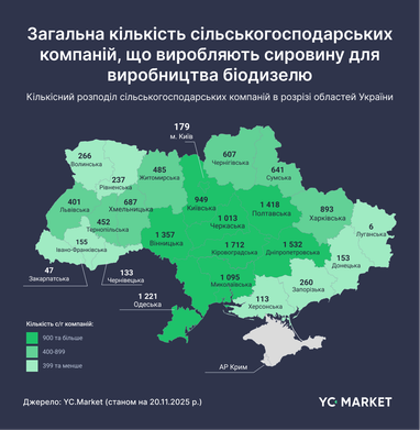 Украина имеет значительный потенциал производства биодизеля