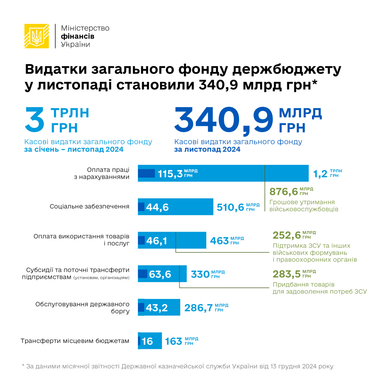 Куда направляли больше всего средств из госбюджета в ноябре
