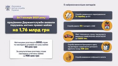 Митниця назвала найбільш резонансні порушення на кордоні