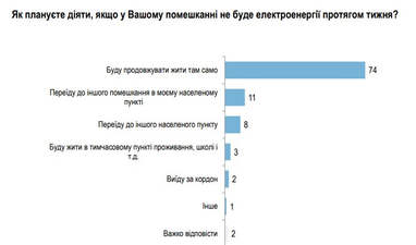 Как украинцы готовятся к проблемам с энергоснабжением зимой (опрос)