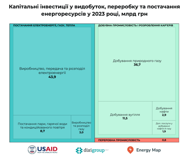 Капитальные инвестиции в энергетику в прошлом году выросли в 2,2 раза