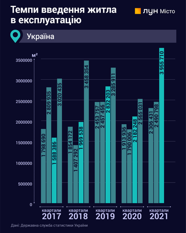 Які квартири українці готові купувати (інфографіка)