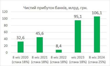 Чистая прибыль банков за 8 месяцев превысила 100 млрд грн