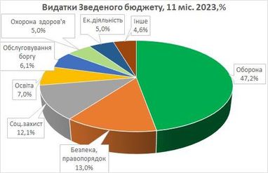 Виконання держбюджету України: більше половини доходів — це податки