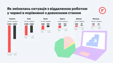 Віддалена робота: аналітики назвали найбільш затребувані спеціальності