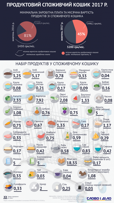 Споживчий кошик українців: як змінився в ціні стандартний набір продуктів