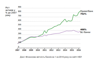 Як "Приватбанк" став таким монстром