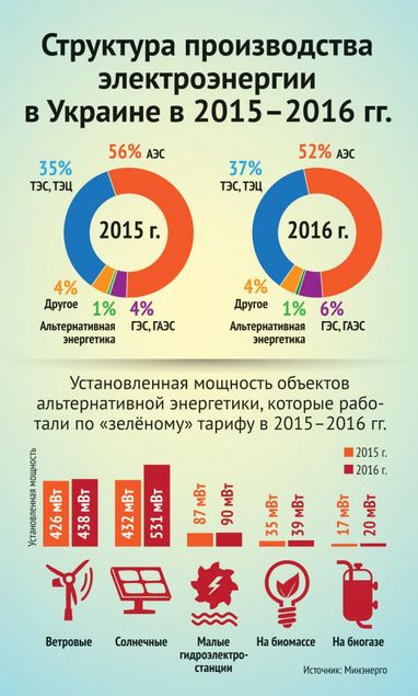 Дети природы. Что мешает развитию зеленой энергетики в Украине?
