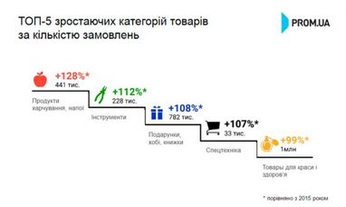 E-commerce по-украински: назван самый популярный товар в Сети (инфографика)