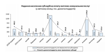 Количество получателей субсидий увеличилось еще на 300 тысяч