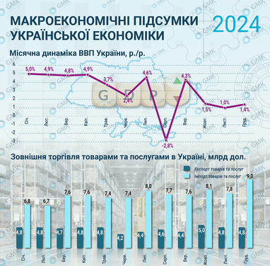 Динамика развития экономики Украины замедлилась в 2024 году: анализ GMK Center