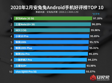 Якими смартфонами найбільше задоволені користувачі - рейтинг AnTuTu