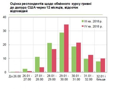 Бізнес очікує 30 гривень за долар (інфографіка)