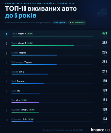 ТОП-10 подержанных авто в возрасте до 5 лет в Украине.