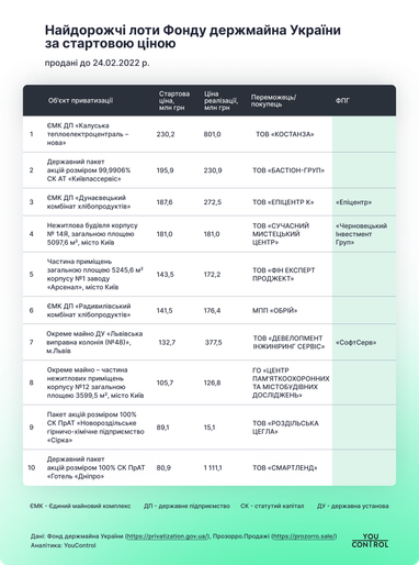 Приватизація на 5 млрд грн: аналіз найдорожчих лотів Фонду держмайна (інфографіка)