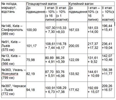 Покатаемся: с сегодняшнего дня жд/билеты дорожают на 10% - сравнение цен