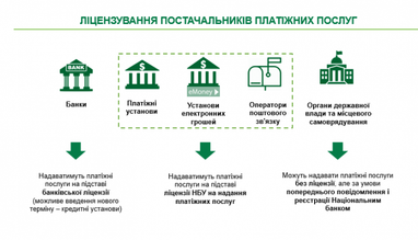 НБУ желает изменить регуляторное поле платежного рынка