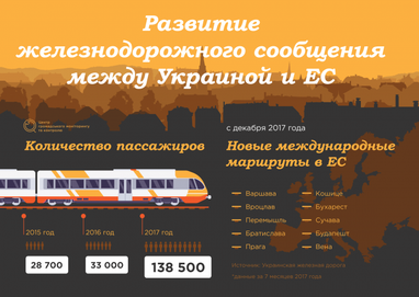 Поезда в будущее: развитие ж/д сообщения между Украиной и ЕС в 2017 (инфографика)