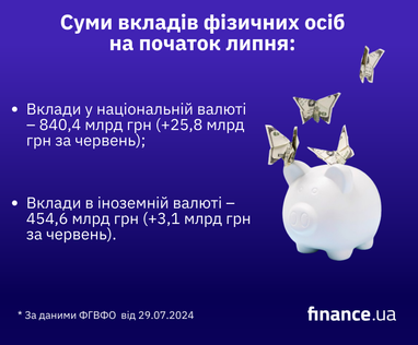 Майже 1,3 трлн грн: в якій валюті українці тримають гроші в банках (інфографіка)
