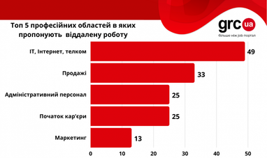 Удаленная работа в Украине: какие должности предлагают и сколько платят