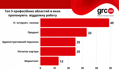 Віддалена робота в Україні: які посади пропонують та скільки платять