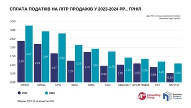 ТОП-10 украинских сетей АЗС начали больше платить налогов