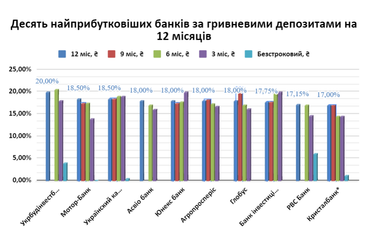 Как банкиры планируют менять доходность гривневых депозитов: 10 самых прибыльных банков (инфографика)