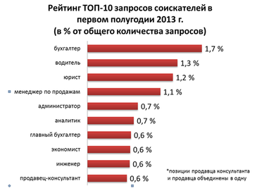ТОП-10 найбільш затребуваних професій в Україні