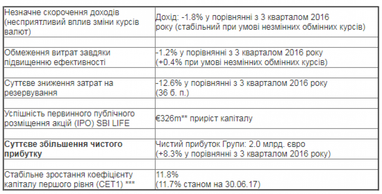 Результаты групы BNP Paribas Group за 3 квартал 2017