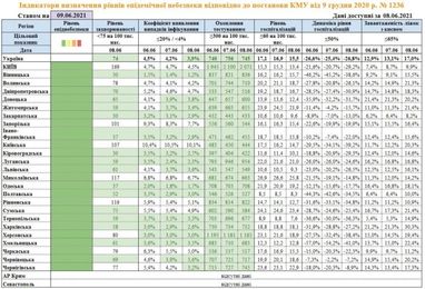 В Україні всі регіони перевели у «зелену» карантинну зону – МОЗ