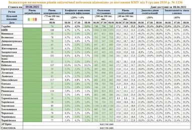 В Украине все регионы перевели в «зеленую» карантинную зону – МОЗ