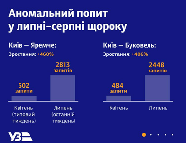 В «Укрзализныце» объяснили, почему сложно купить билеты: где их искать (инфографика)