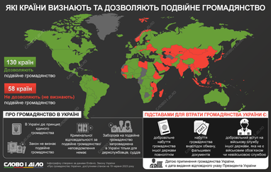 Інфографіка: «Слово і діло»