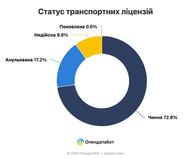 Які транспортні ліцензії в Україні видаються найчастіше — дослідження