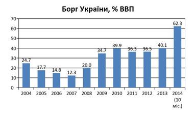 Мифы об украинском бюджете