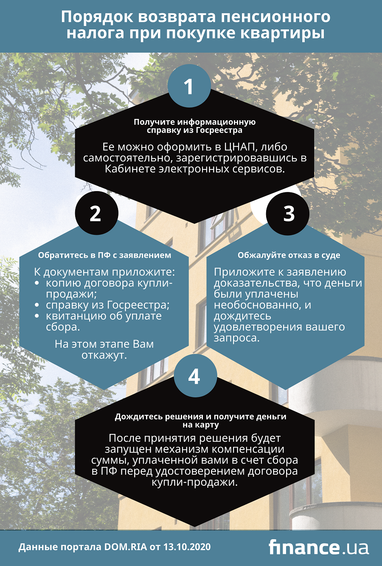 Пенсионный сбор при покупке квартиры - как вернуть и кто не платит