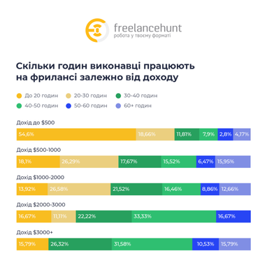 Как война повлияла на портрет украинского фрилансера — исследование Freelancehunt