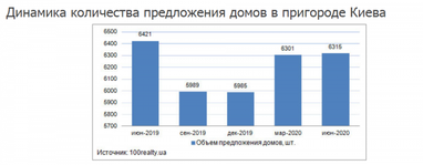 Скільки коштують приватні будинки в передмісті Києва (інфографіка)