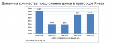 Сколько стоят частные дома в пригороде Киева (инфографика)