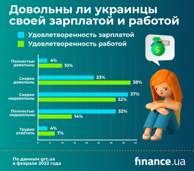 69% украинцев недовольны своими зарплатами (инфографика)