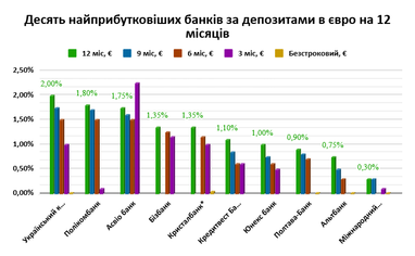 Коли почне змінюватися дохідність депозитів (причини)