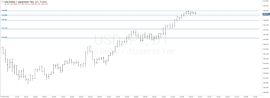 График валютной пары USDJPY, D1.