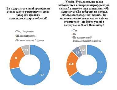 84% українців проти продажу сільгоспземлі іноземцям – опитування