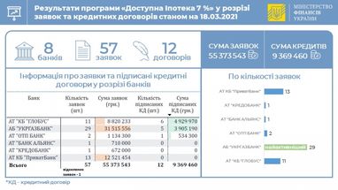 По «Доступной ипотеке» выдали кредитов на более чем 9 миллионов гривен