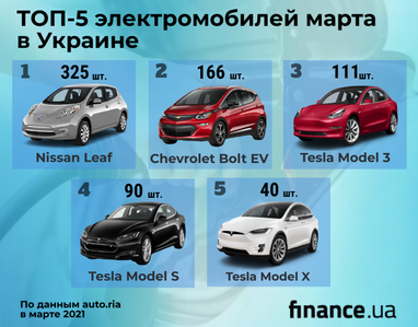 Самые популярные электромобили в Украине (инфографика)